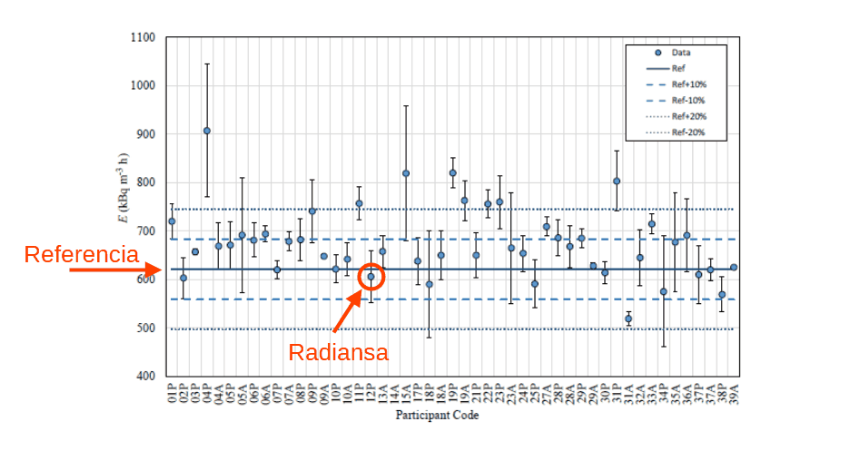 Intercomparison results Radiansa