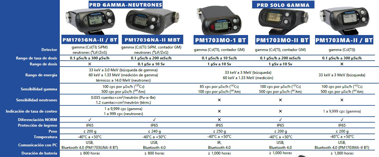 Família de models PM1703