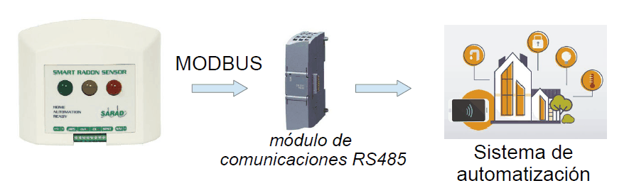 Sarad Smart Sensor and intelligent building automation system