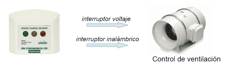 Sarad Smart Sensor to activate ventilation system
